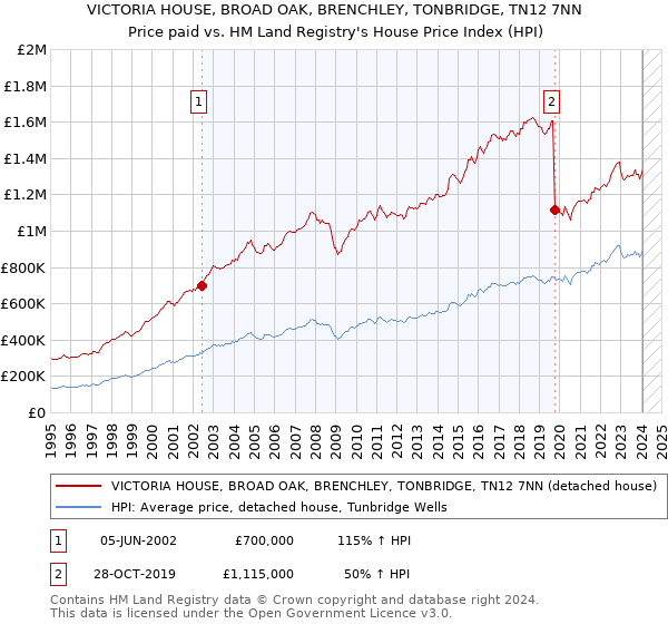 VICTORIA HOUSE, BROAD OAK, BRENCHLEY, TONBRIDGE, TN12 7NN: Price paid vs HM Land Registry's House Price Index