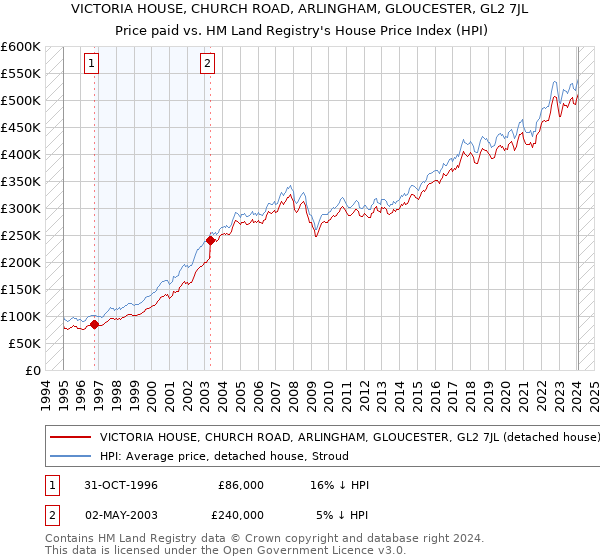 VICTORIA HOUSE, CHURCH ROAD, ARLINGHAM, GLOUCESTER, GL2 7JL: Price paid vs HM Land Registry's House Price Index