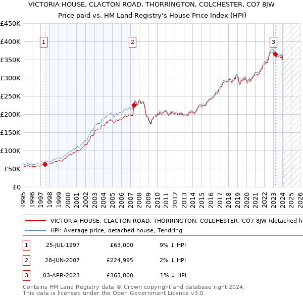 VICTORIA HOUSE, CLACTON ROAD, THORRINGTON, COLCHESTER, CO7 8JW: Price paid vs HM Land Registry's House Price Index