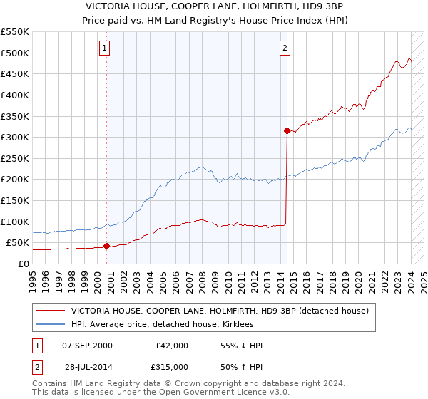 VICTORIA HOUSE, COOPER LANE, HOLMFIRTH, HD9 3BP: Price paid vs HM Land Registry's House Price Index