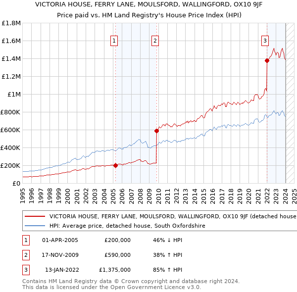 VICTORIA HOUSE, FERRY LANE, MOULSFORD, WALLINGFORD, OX10 9JF: Price paid vs HM Land Registry's House Price Index