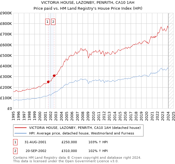 VICTORIA HOUSE, LAZONBY, PENRITH, CA10 1AH: Price paid vs HM Land Registry's House Price Index