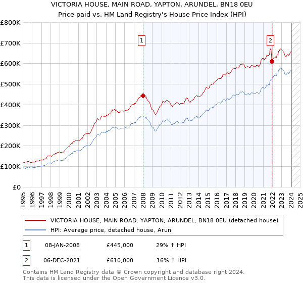VICTORIA HOUSE, MAIN ROAD, YAPTON, ARUNDEL, BN18 0EU: Price paid vs HM Land Registry's House Price Index