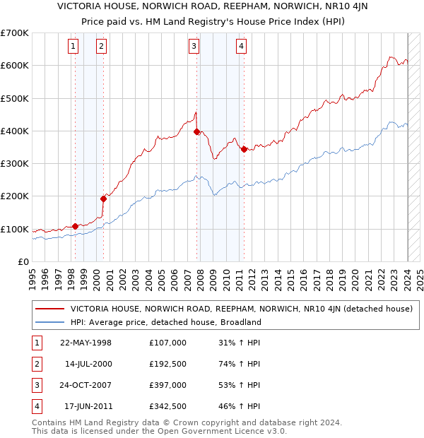 VICTORIA HOUSE, NORWICH ROAD, REEPHAM, NORWICH, NR10 4JN: Price paid vs HM Land Registry's House Price Index