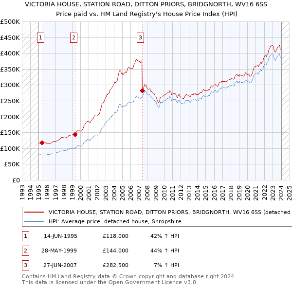 VICTORIA HOUSE, STATION ROAD, DITTON PRIORS, BRIDGNORTH, WV16 6SS: Price paid vs HM Land Registry's House Price Index