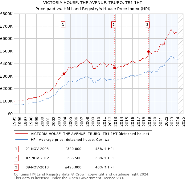 VICTORIA HOUSE, THE AVENUE, TRURO, TR1 1HT: Price paid vs HM Land Registry's House Price Index