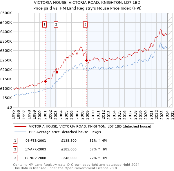 VICTORIA HOUSE, VICTORIA ROAD, KNIGHTON, LD7 1BD: Price paid vs HM Land Registry's House Price Index