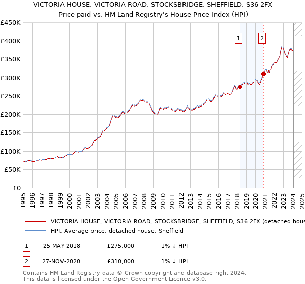 VICTORIA HOUSE, VICTORIA ROAD, STOCKSBRIDGE, SHEFFIELD, S36 2FX: Price paid vs HM Land Registry's House Price Index