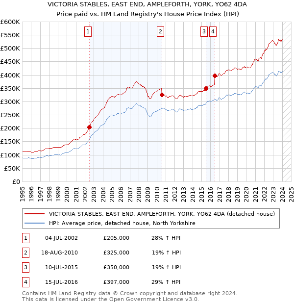 VICTORIA STABLES, EAST END, AMPLEFORTH, YORK, YO62 4DA: Price paid vs HM Land Registry's House Price Index