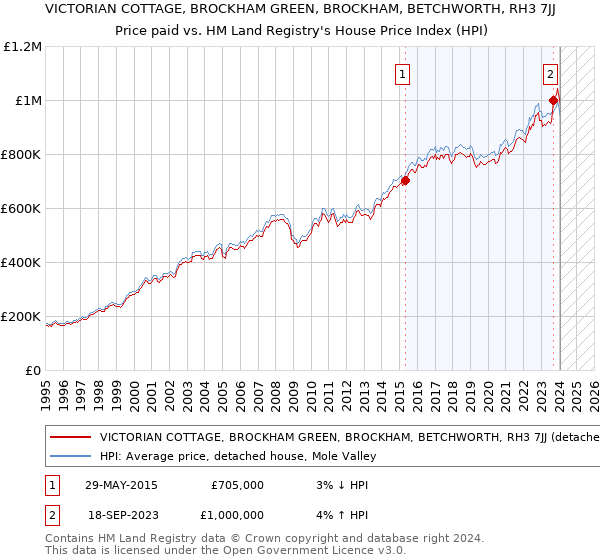 VICTORIAN COTTAGE, BROCKHAM GREEN, BROCKHAM, BETCHWORTH, RH3 7JJ: Price paid vs HM Land Registry's House Price Index