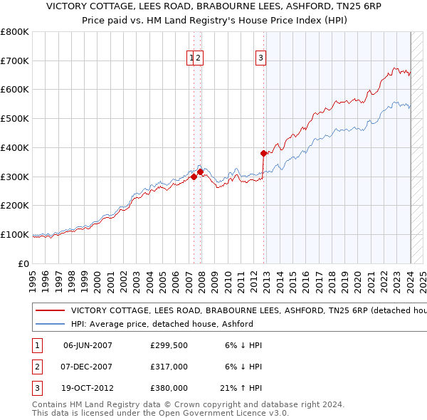 VICTORY COTTAGE, LEES ROAD, BRABOURNE LEES, ASHFORD, TN25 6RP: Price paid vs HM Land Registry's House Price Index