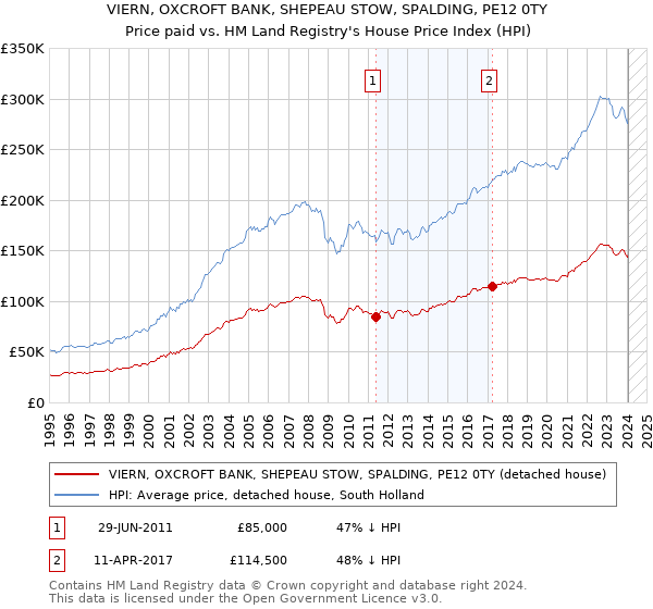 VIERN, OXCROFT BANK, SHEPEAU STOW, SPALDING, PE12 0TY: Price paid vs HM Land Registry's House Price Index