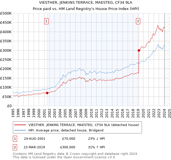 VIESTHER, JENKINS TERRACE, MAESTEG, CF34 9LA: Price paid vs HM Land Registry's House Price Index