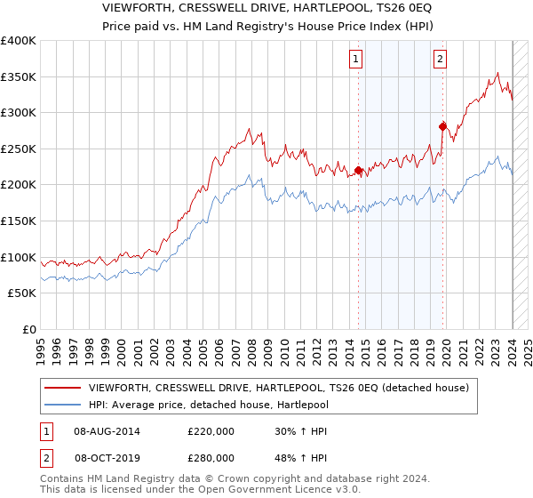 VIEWFORTH, CRESSWELL DRIVE, HARTLEPOOL, TS26 0EQ: Price paid vs HM Land Registry's House Price Index
