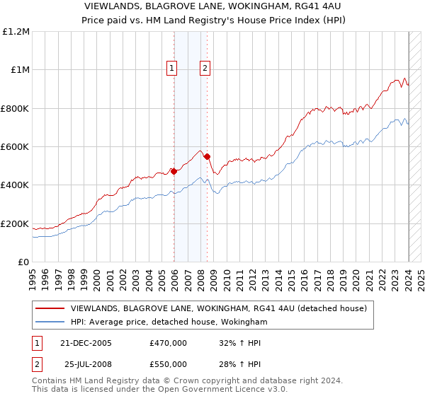 VIEWLANDS, BLAGROVE LANE, WOKINGHAM, RG41 4AU: Price paid vs HM Land Registry's House Price Index