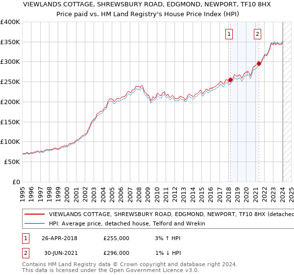 VIEWLANDS COTTAGE, SHREWSBURY ROAD, EDGMOND, NEWPORT, TF10 8HX: Price paid vs HM Land Registry's House Price Index