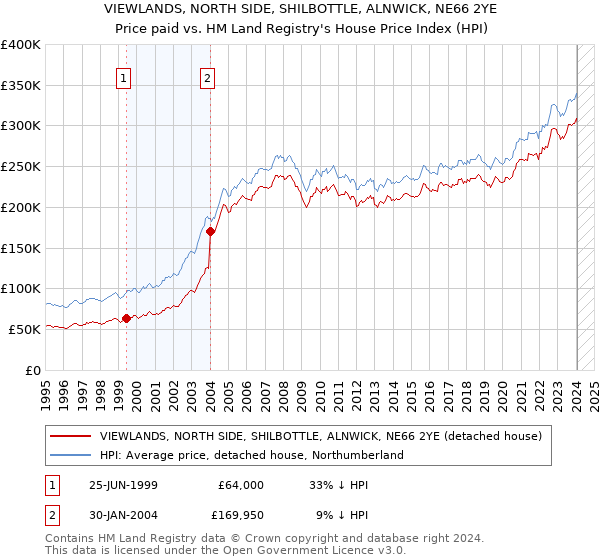 VIEWLANDS, NORTH SIDE, SHILBOTTLE, ALNWICK, NE66 2YE: Price paid vs HM Land Registry's House Price Index