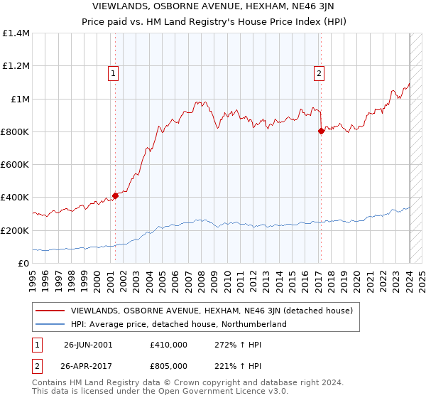 VIEWLANDS, OSBORNE AVENUE, HEXHAM, NE46 3JN: Price paid vs HM Land Registry's House Price Index