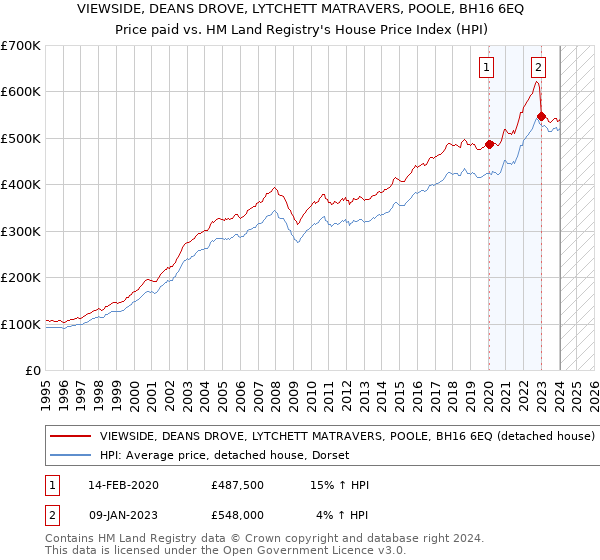 VIEWSIDE, DEANS DROVE, LYTCHETT MATRAVERS, POOLE, BH16 6EQ: Price paid vs HM Land Registry's House Price Index