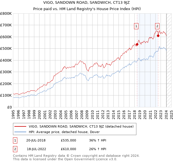 VIGO, SANDOWN ROAD, SANDWICH, CT13 9JZ: Price paid vs HM Land Registry's House Price Index