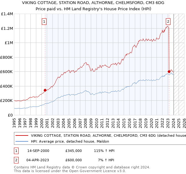 VIKING COTTAGE, STATION ROAD, ALTHORNE, CHELMSFORD, CM3 6DG: Price paid vs HM Land Registry's House Price Index