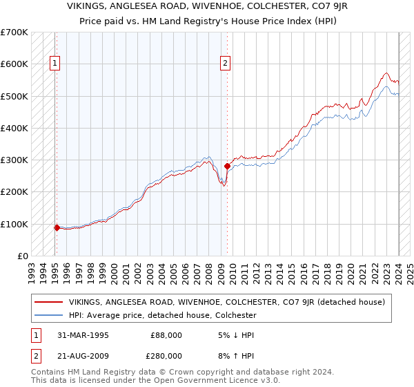 VIKINGS, ANGLESEA ROAD, WIVENHOE, COLCHESTER, CO7 9JR: Price paid vs HM Land Registry's House Price Index