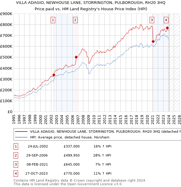 VILLA ADAGIO, NEWHOUSE LANE, STORRINGTON, PULBOROUGH, RH20 3HQ: Price paid vs HM Land Registry's House Price Index