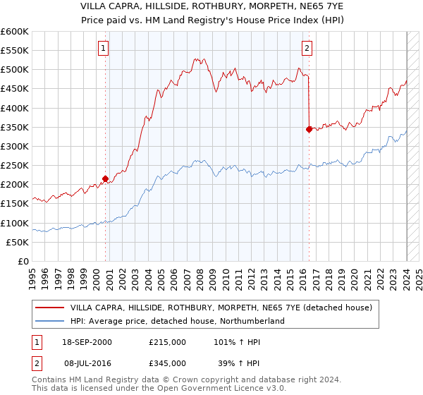 VILLA CAPRA, HILLSIDE, ROTHBURY, MORPETH, NE65 7YE: Price paid vs HM Land Registry's House Price Index