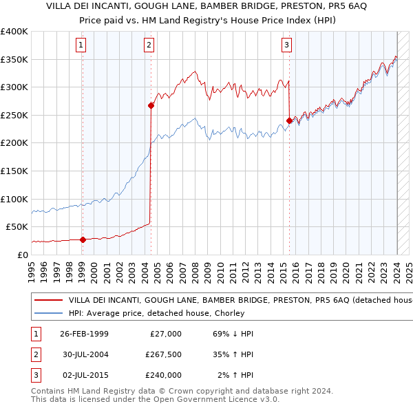 VILLA DEI INCANTI, GOUGH LANE, BAMBER BRIDGE, PRESTON, PR5 6AQ: Price paid vs HM Land Registry's House Price Index