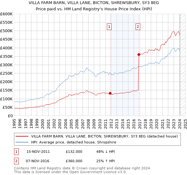VILLA FARM BARN, VILLA LANE, BICTON, SHREWSBURY, SY3 8EG: Price paid vs HM Land Registry's House Price Index