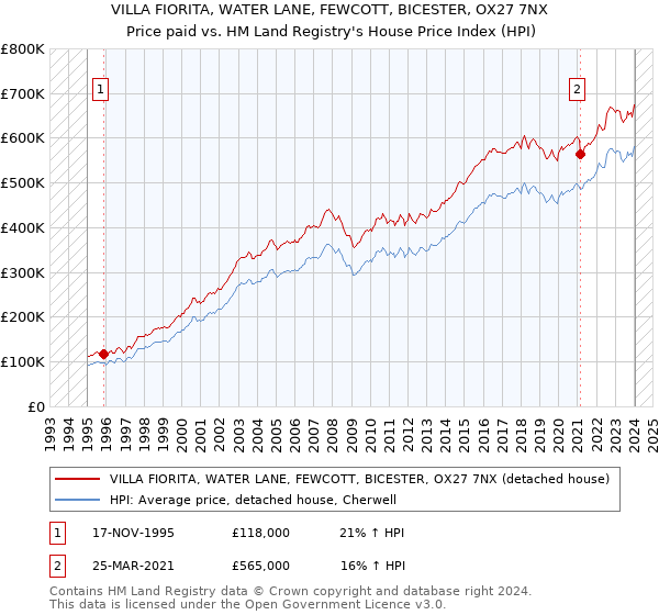 VILLA FIORITA, WATER LANE, FEWCOTT, BICESTER, OX27 7NX: Price paid vs HM Land Registry's House Price Index