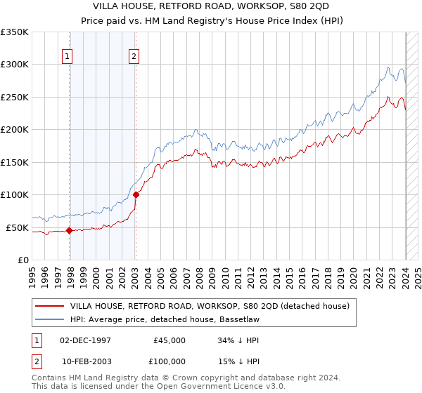 VILLA HOUSE, RETFORD ROAD, WORKSOP, S80 2QD: Price paid vs HM Land Registry's House Price Index