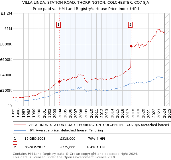 VILLA LINDA, STATION ROAD, THORRINGTON, COLCHESTER, CO7 8JA: Price paid vs HM Land Registry's House Price Index