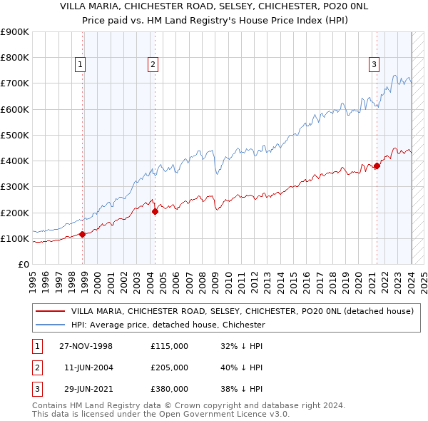 VILLA MARIA, CHICHESTER ROAD, SELSEY, CHICHESTER, PO20 0NL: Price paid vs HM Land Registry's House Price Index