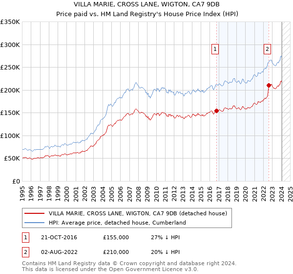 VILLA MARIE, CROSS LANE, WIGTON, CA7 9DB: Price paid vs HM Land Registry's House Price Index
