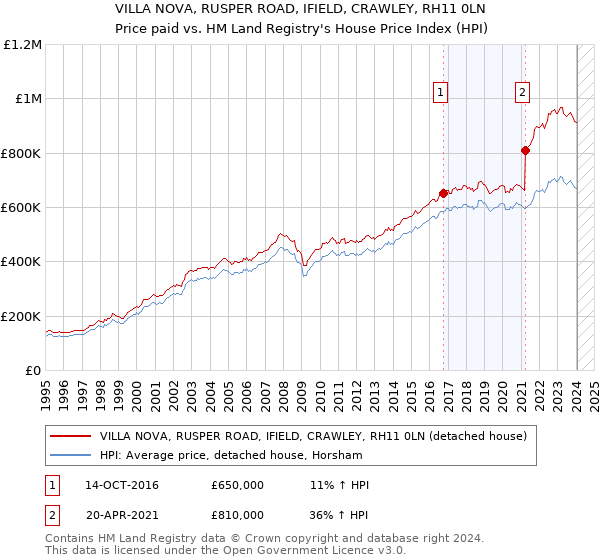VILLA NOVA, RUSPER ROAD, IFIELD, CRAWLEY, RH11 0LN: Price paid vs HM Land Registry's House Price Index