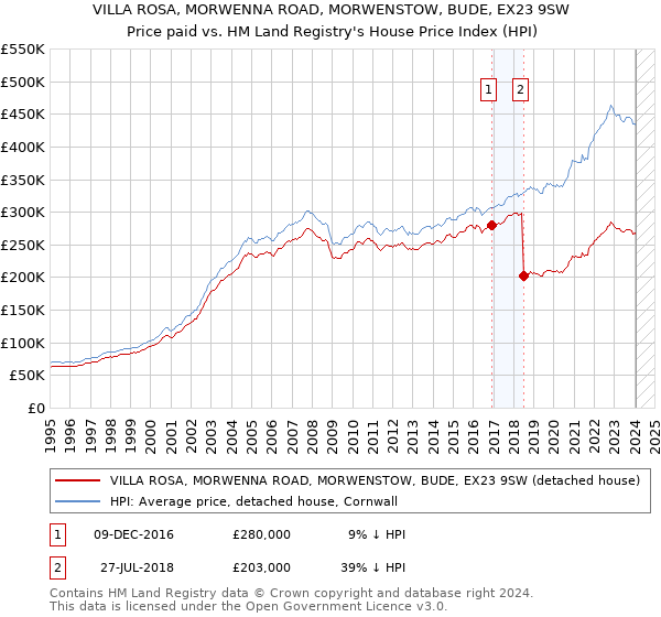 VILLA ROSA, MORWENNA ROAD, MORWENSTOW, BUDE, EX23 9SW: Price paid vs HM Land Registry's House Price Index