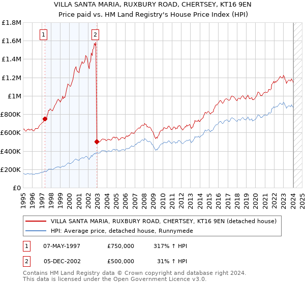 VILLA SANTA MARIA, RUXBURY ROAD, CHERTSEY, KT16 9EN: Price paid vs HM Land Registry's House Price Index