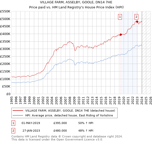 VILLAGE FARM, ASSELBY, GOOLE, DN14 7HE: Price paid vs HM Land Registry's House Price Index