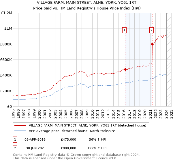 VILLAGE FARM, MAIN STREET, ALNE, YORK, YO61 1RT: Price paid vs HM Land Registry's House Price Index