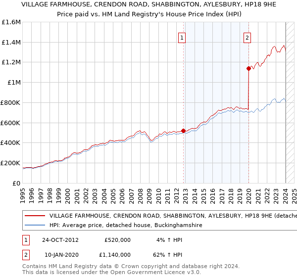 VILLAGE FARMHOUSE, CRENDON ROAD, SHABBINGTON, AYLESBURY, HP18 9HE: Price paid vs HM Land Registry's House Price Index