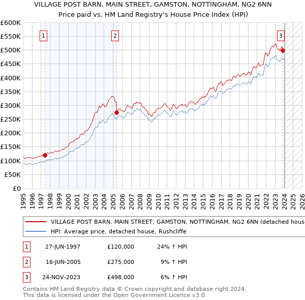 VILLAGE POST BARN, MAIN STREET, GAMSTON, NOTTINGHAM, NG2 6NN: Price paid vs HM Land Registry's House Price Index
