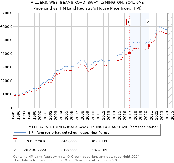 VILLIERS, WESTBEAMS ROAD, SWAY, LYMINGTON, SO41 6AE: Price paid vs HM Land Registry's House Price Index