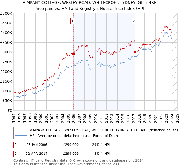 VIMPANY COTTAGE, WESLEY ROAD, WHITECROFT, LYDNEY, GL15 4RE: Price paid vs HM Land Registry's House Price Index