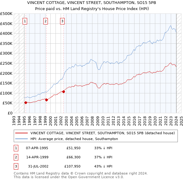 VINCENT COTTAGE, VINCENT STREET, SOUTHAMPTON, SO15 5PB: Price paid vs HM Land Registry's House Price Index