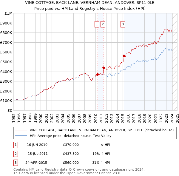 VINE COTTAGE, BACK LANE, VERNHAM DEAN, ANDOVER, SP11 0LE: Price paid vs HM Land Registry's House Price Index