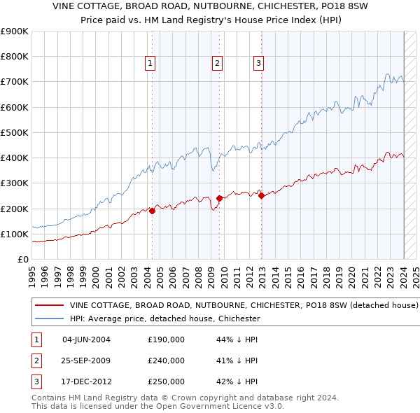 VINE COTTAGE, BROAD ROAD, NUTBOURNE, CHICHESTER, PO18 8SW: Price paid vs HM Land Registry's House Price Index