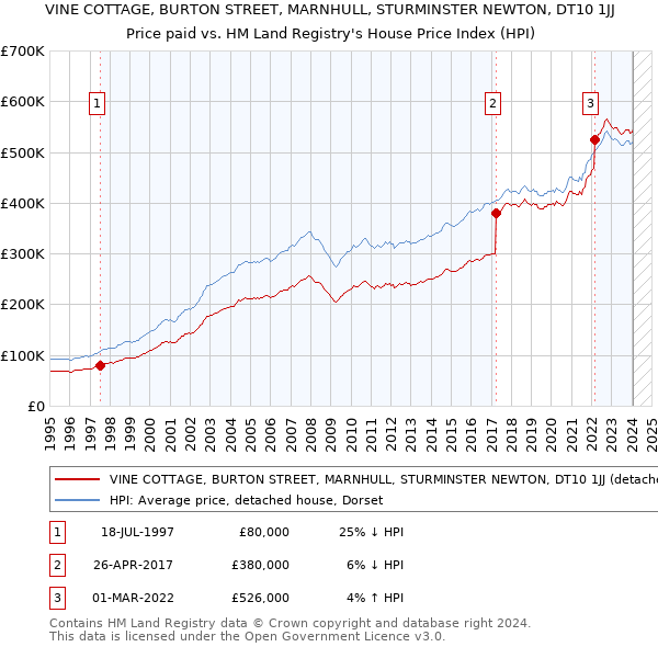 VINE COTTAGE, BURTON STREET, MARNHULL, STURMINSTER NEWTON, DT10 1JJ: Price paid vs HM Land Registry's House Price Index