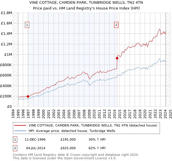 VINE COTTAGE, CAMDEN PARK, TUNBRIDGE WELLS, TN2 4TN: Price paid vs HM Land Registry's House Price Index