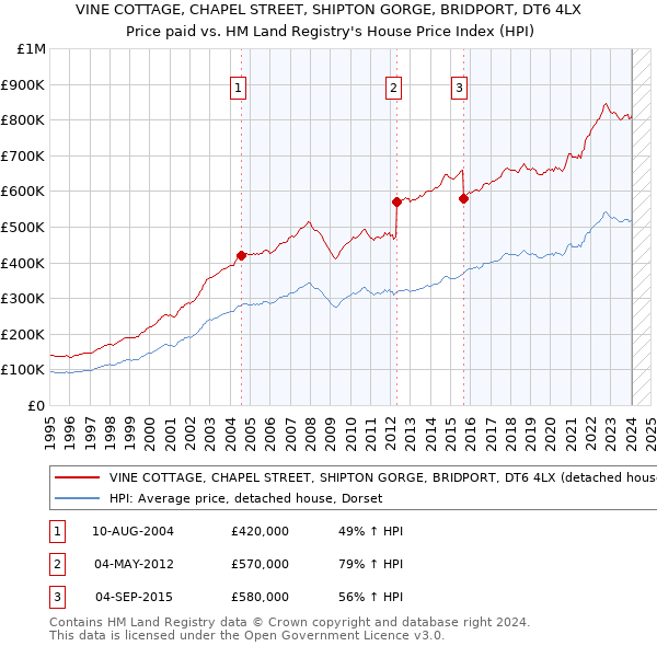 VINE COTTAGE, CHAPEL STREET, SHIPTON GORGE, BRIDPORT, DT6 4LX: Price paid vs HM Land Registry's House Price Index